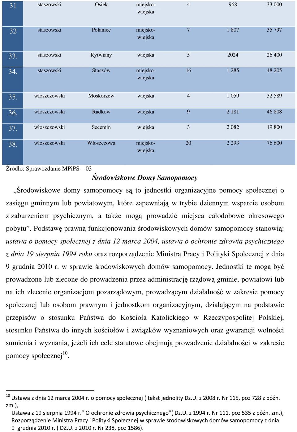 włoszczowski Włoszczowa miejskowiejska 20 2 293 76 600 Źródło: Sprawozdanie MPiPS 03 Środowiskowe Domy Samopomocy Środowiskowe domy samopomocy są to jednostki organizacyjne pomocy społecznej o