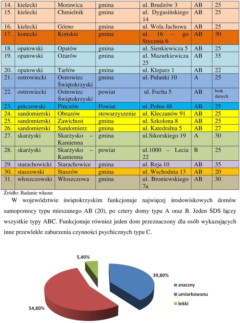 ostrowiecki Ostrowiec gmina ul. Pułanki 10 A 25 Świętokrzyski 22. ostrowiecki Ostrowiec powiat ul. Focha 5 AB brak danych Świętokrzyski 23. pińczowski Pińczów Powiat ul. Polna 48 AB 25 24.