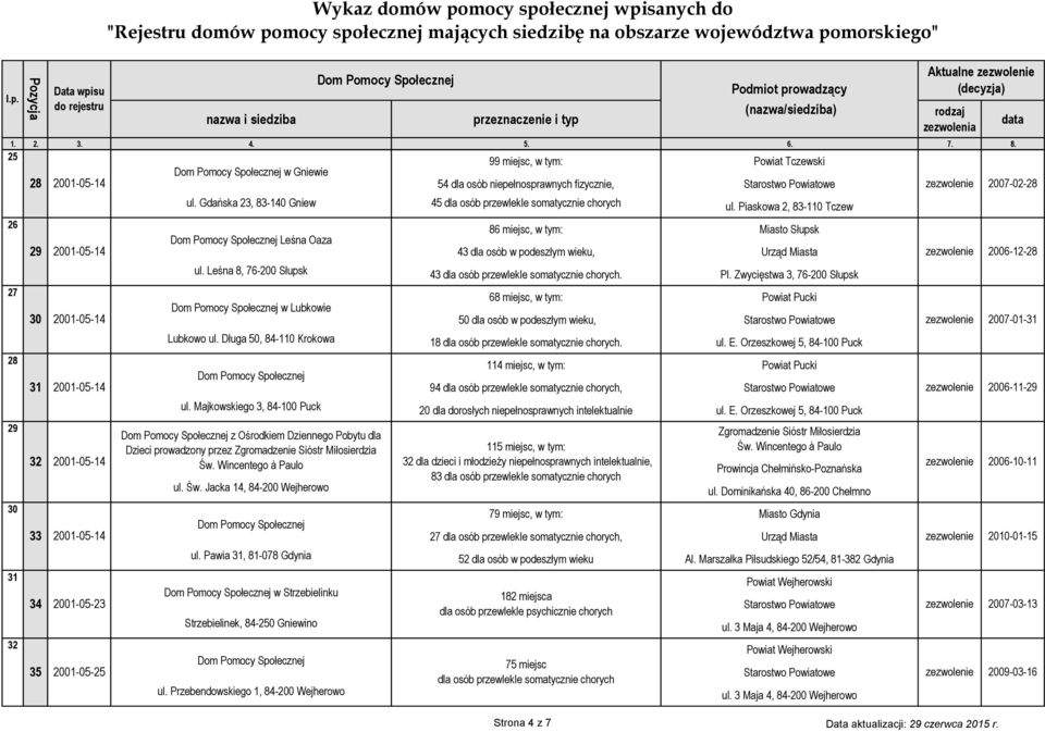 Zwycięstwa 3, 76-200 Słupsk 27 30 2001-05-14 w Lubkowie 68 miejsc, w tym: Powiat Pucki 50 dla osób w podeszłym wieku, 2007-01-31 Lubkowo ul. Długa 50, 84-110 Krokowa 18. ul. E.