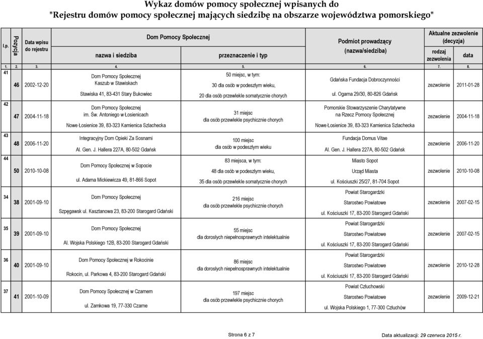 Antoniego w Łosienicach 31 miejsc Pomorskie Stowarzyszenie Charytatywne na Rzecz Pomocy Społecznej 2004-11-18 43 48 2006-11-20 Integracyjny Dom Opieki Za Sosnami 100 miejsc dla osób w podeszłym wieku