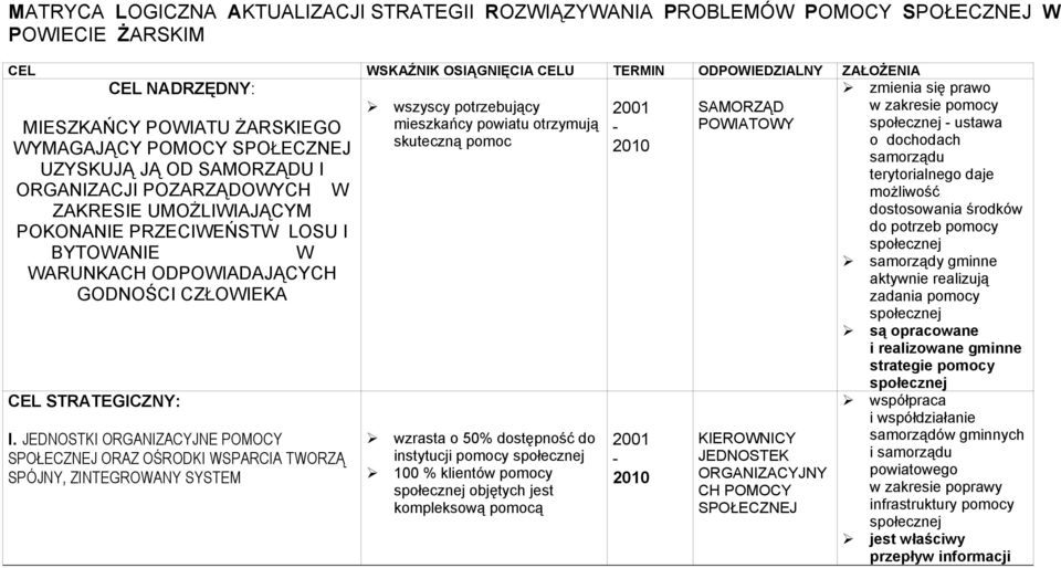 WARUNKACH ODPOWIADAJĄCYCH GODNOŚCI CZŁOWIEKA CEL STRATEGICZNY: I.