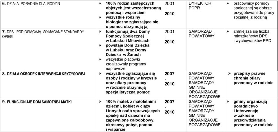 programy naprawcze 8. DZIAŁA OŚRODEK INTERWENCJI KRYZYSOWEJ wszystkie zgłaszające się osoby i rodziny w kryzysie oraz ofiary przemocy w rodzinie otrzymują specjalistyczną pomoc 9.