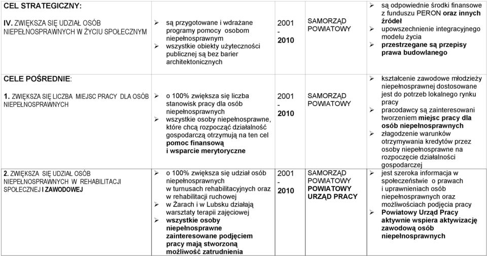 architektonicznych są odpowiednie środki finansowe z funduszu PERON oraz innych źródeł upowszechnienie integracyjnego modelu życia przestrzegane są przepisy prawa budowlanego CELE POŚREDNIE: 1.