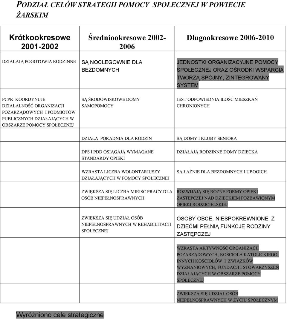 SAMOPOMOCY JEST ODPOWIEDNIA ILOŚĆ MIESZKAŃ CHRONIONYCH DZIAŁA PORADNIA DLA RODZIN SĄ DOMY I KLUBY SENIORA DPS I PDD OSIĄGAJĄ WYMAGANE STANDARDY OPIEKI DZIAŁAJĄ RODZINNE DOMY DZIECKA WZRASTA LICZBA