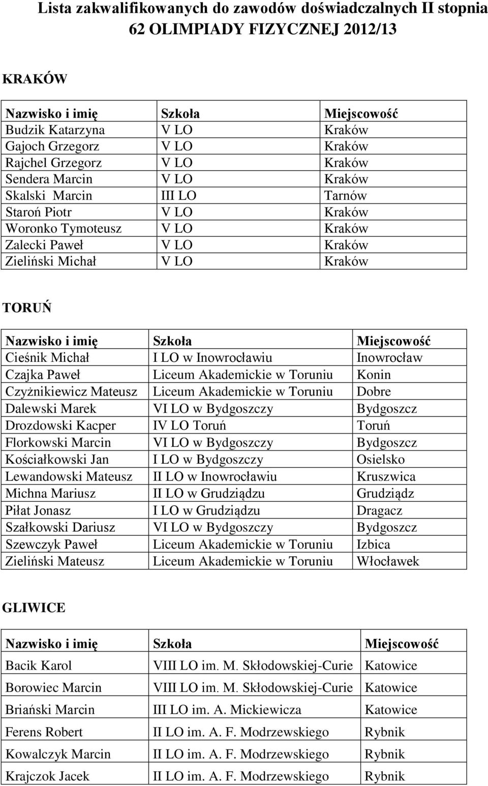 Inowrocław Czajka Paweł Liceum Akademickie w Toruniu Konin Czyżnikiewicz Mateusz Liceum Akademickie w Toruniu Dobre Dalewski Marek VI LO w Bydgoszczy Bydgoszcz Drozdowski Kacper IV LO Toruń Toruń