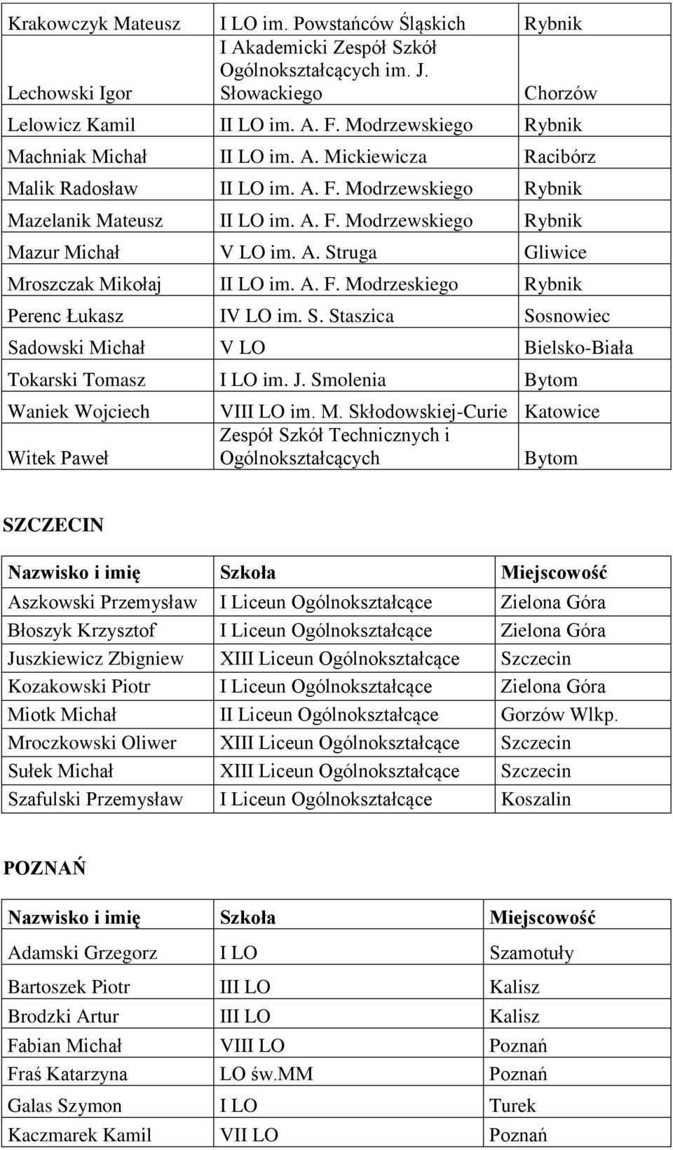 A. Struga Gliwice Mroszczak Mikołaj II LO im. A. F. Modrzeskiego Rybnik Perenc Łukasz IV LO im. S. Staszica Sosnowiec Sadowski Michał V LO Bielsko-Biała Tokarski Tomasz I LO im. J.