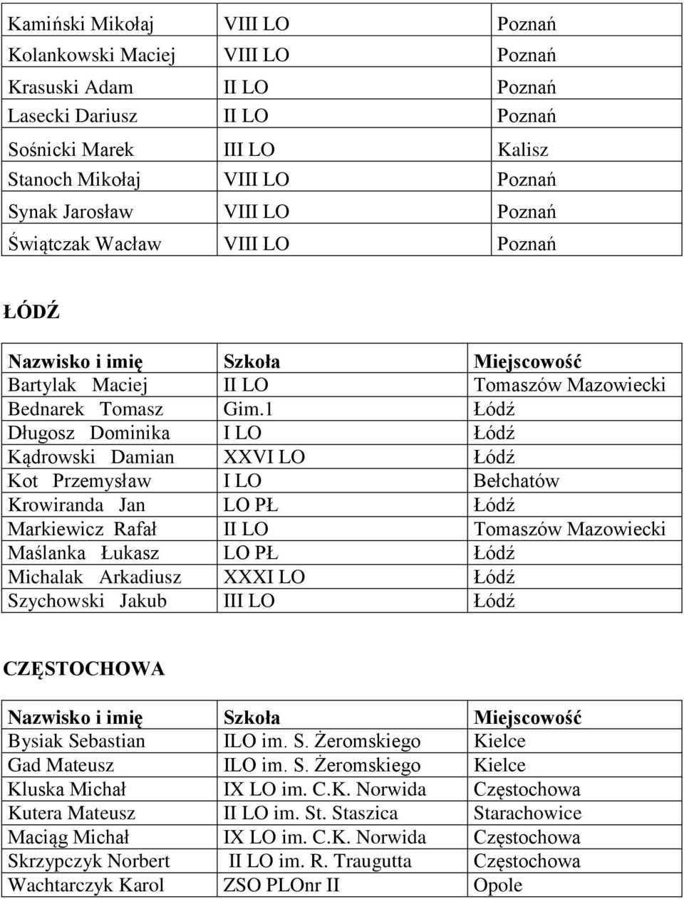 1 Łódź Długosz Dominika I LO Łódź Kądrowski Damian XXVI LO Łódź Kot Przemysław I LO Bełchatów Krowiranda Jan LO PŁ Łódź Markiewicz Rafał II LO Tomaszów Mazowiecki Maślanka Łukasz LO PŁ Łódź Michalak