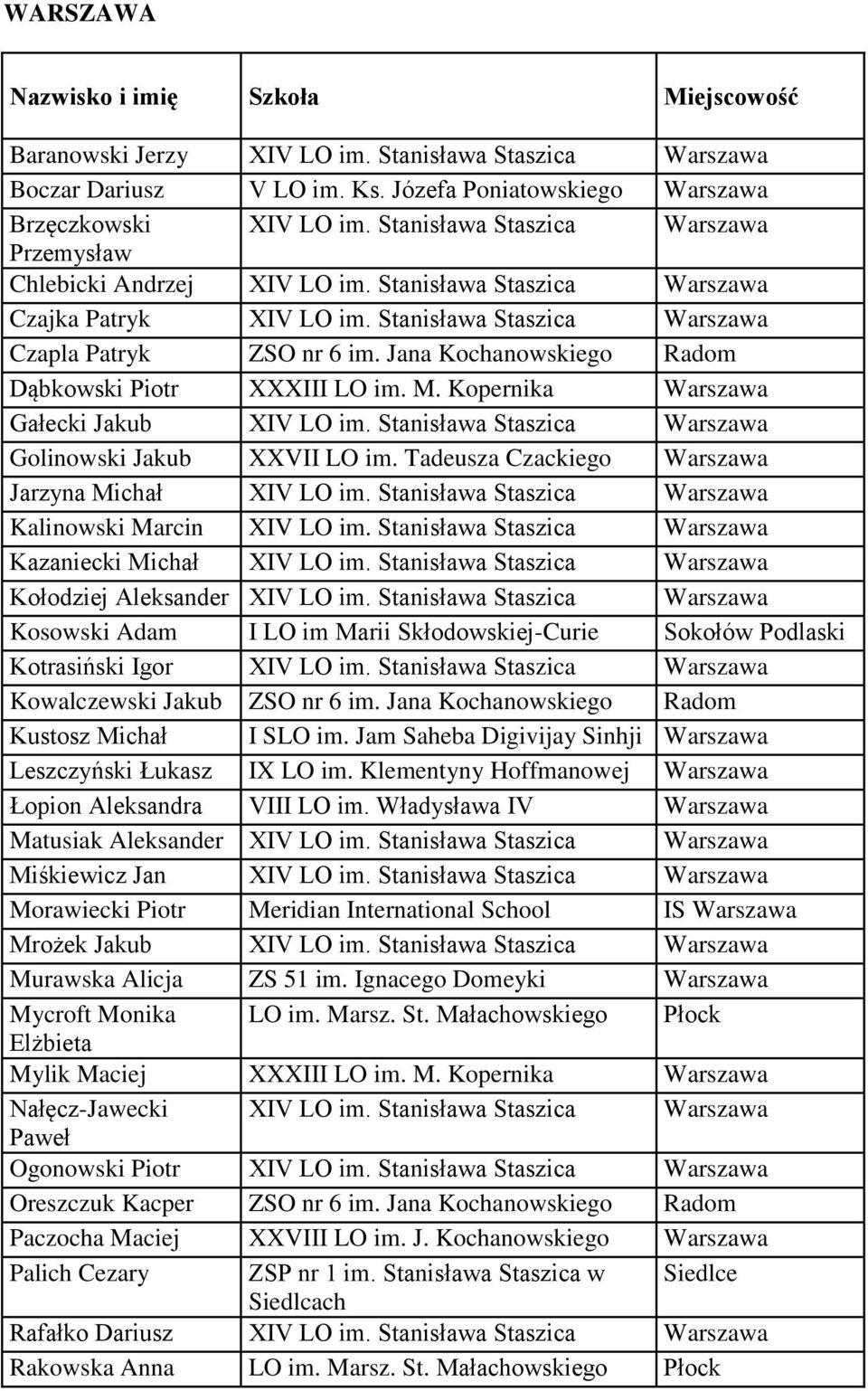 Jana Kochanowskiego Radom Dąbkowski Piotr XXXIII LO im. M. Kopernika Warszawa Gałecki Jakub XIV LO im. Stanisława Staszica Warszawa Golinowski Jakub XXVII LO im.