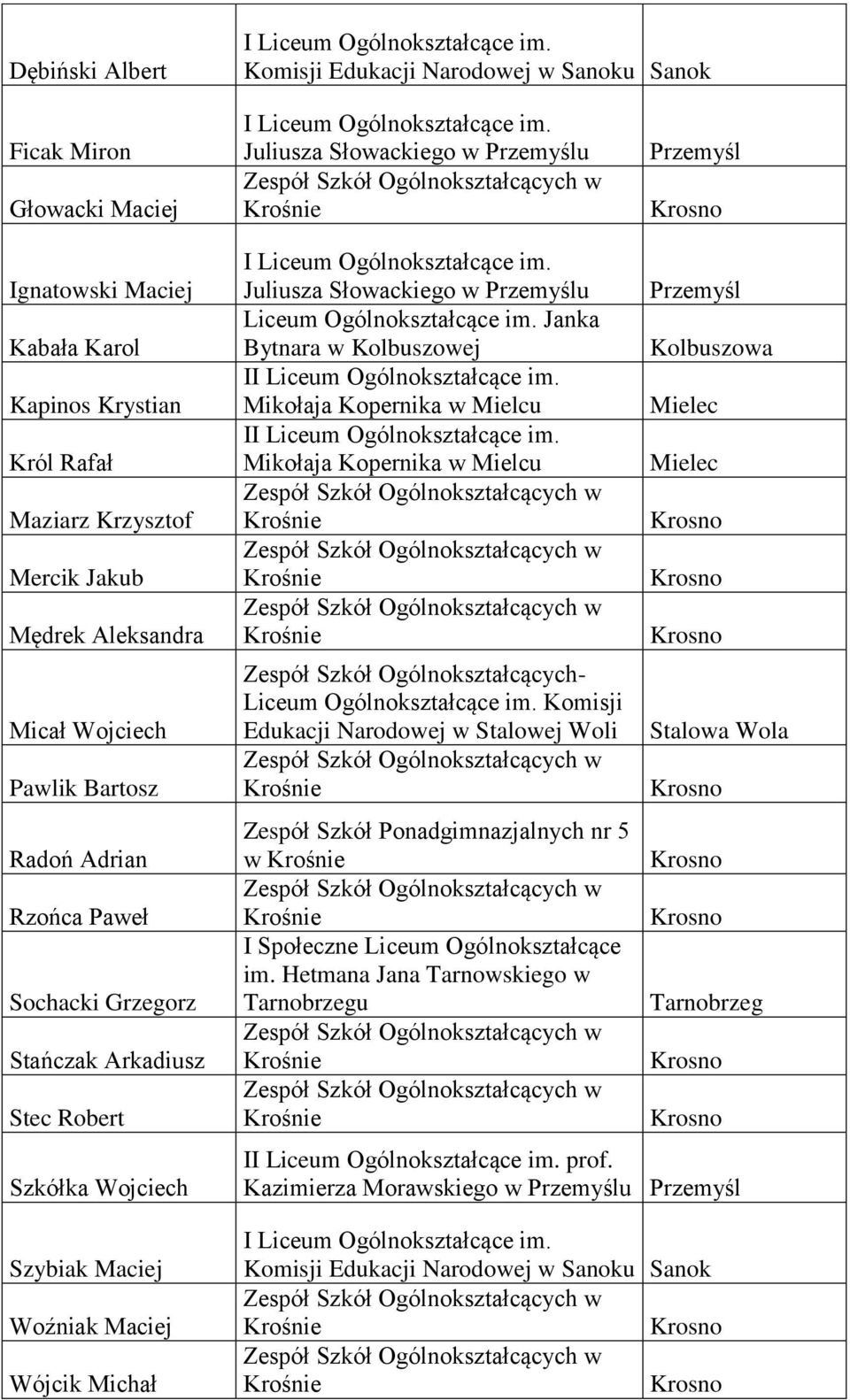 Paweł Sochacki Grzegorz Stańczak Arkadiusz Stec Robert Szkółka Wojciech Szybiak Maciej Woźniak Maciej Wójcik Michał I Liceum Ogólnokształcące im.