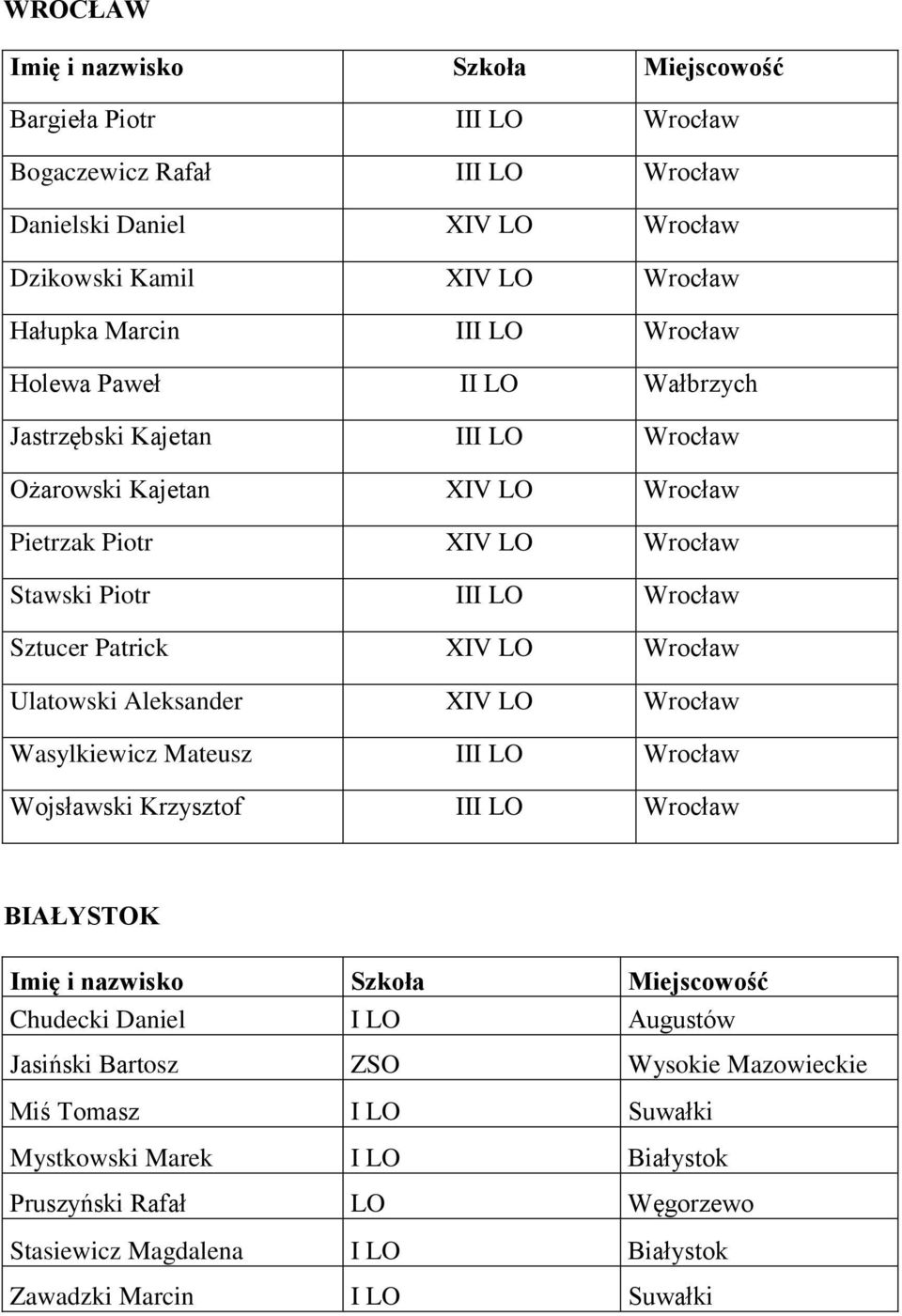 Wrocław Ulatowski Aleksander XIV LO Wrocław Wasylkiewicz Mateusz III LO Wrocław Wojsławski Krzysztof III LO Wrocław BIAŁYSTOK Imię i nazwisko Szkoła Miejscowość Chudecki Daniel I LO