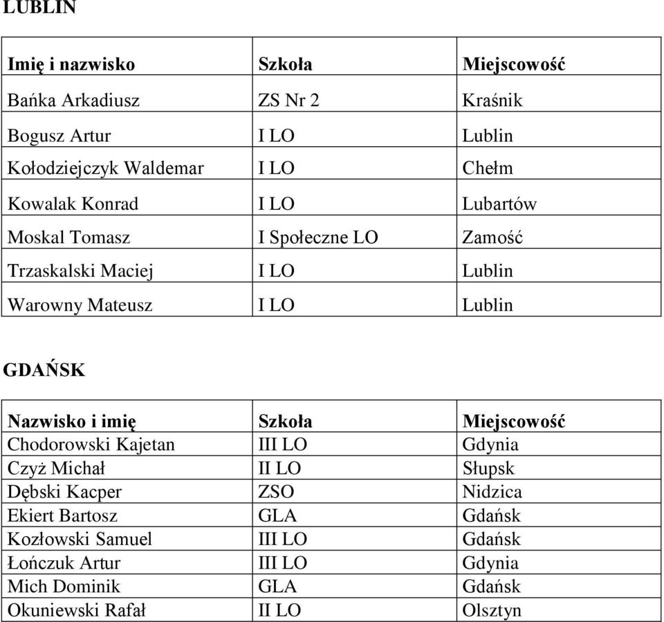 Mateusz I LO Lublin GDAŃSK Chodorowski Kajetan III LO Gdynia Czyż Michał II LO Słupsk Dębski Kacper ZSO Nidzica Ekiert