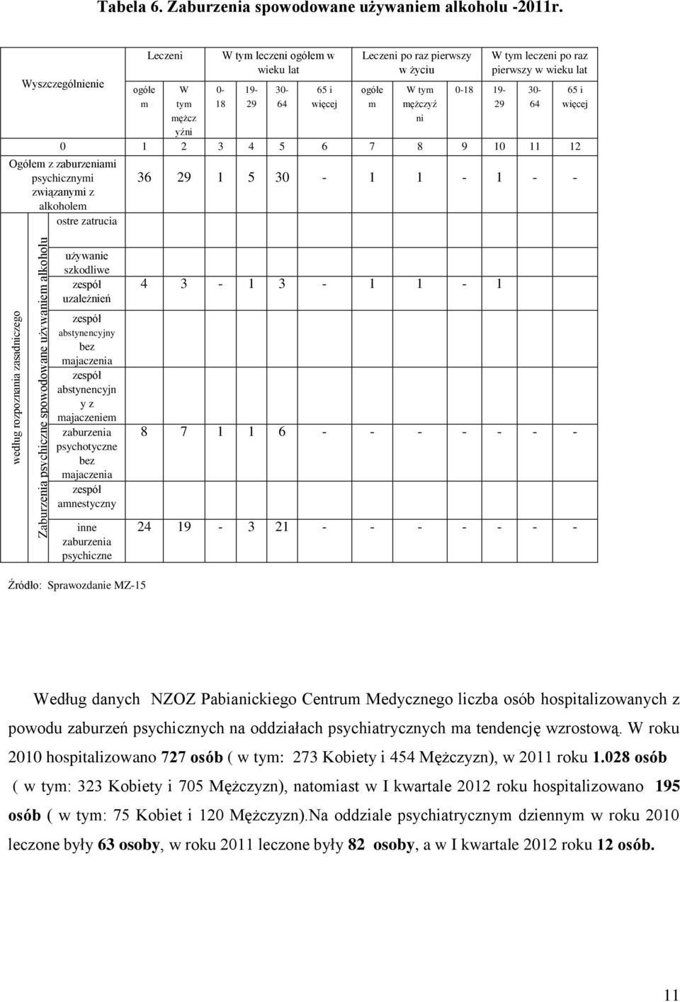 więcej m mężczyź 29 64 więcej mężcz ni yźni 0 1 2 3 4 5 6 7 8 9 10 11 12 Ogółem z zaburzeniami psychicznymi związanymi z alkoholem ostre zatrucia 36 29 1 5 30-1 1-1 - - używanie szkodliwe uzależnień