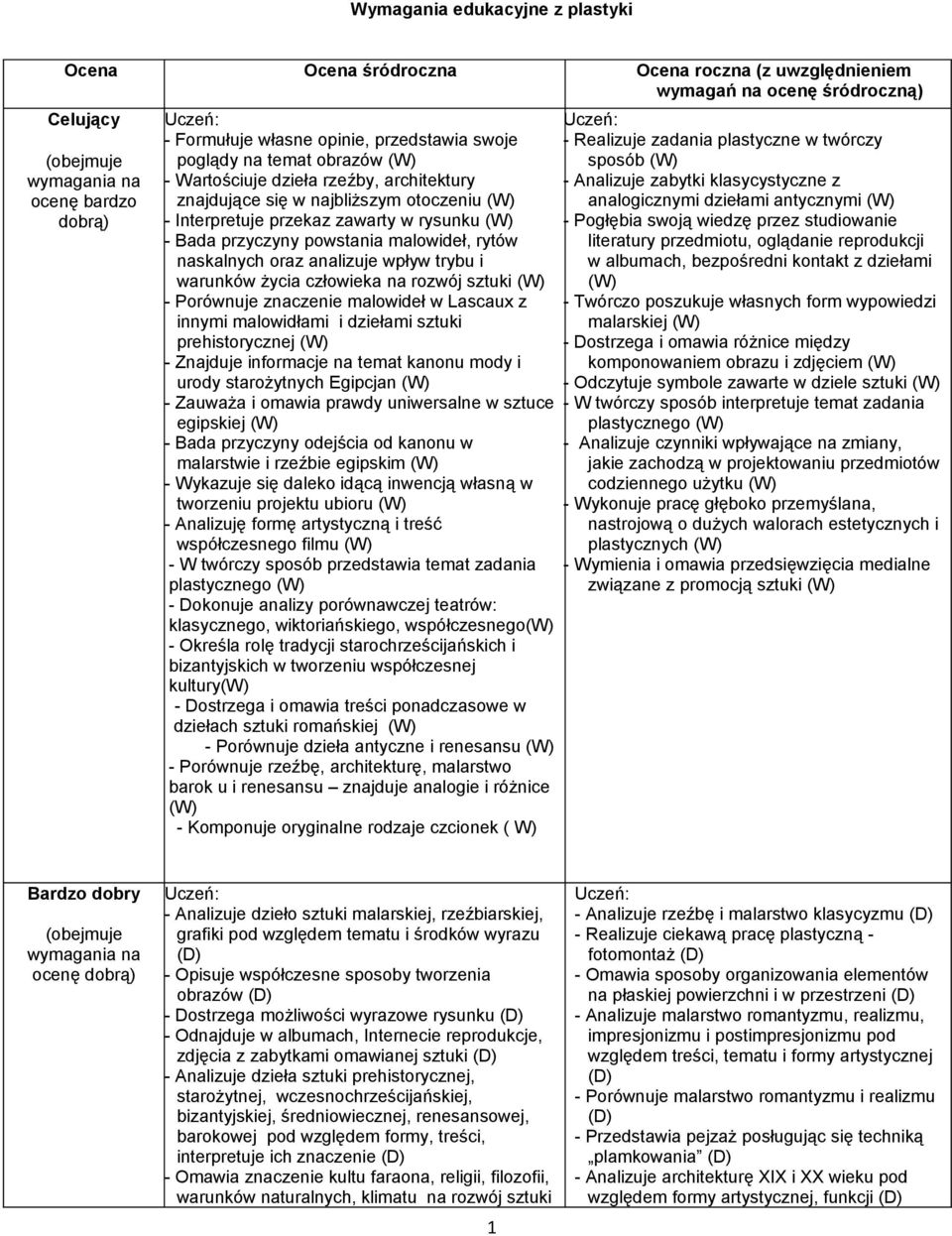 naskalnych oraz analizuje wpływ trybu i warunków życia człowieka na rozwój sztuki (W) - Porównuje znaczenie malowideł w Lascaux z innymi malowidłami i dziełami sztuki prehistorycznej (W) - Znajduje