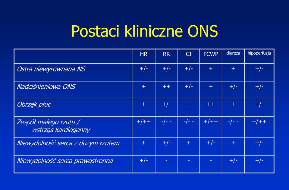 Zespół małego rzutu / wstrząs kardiogenny +/++ -/- - -/- - +/++ -/- - +/++