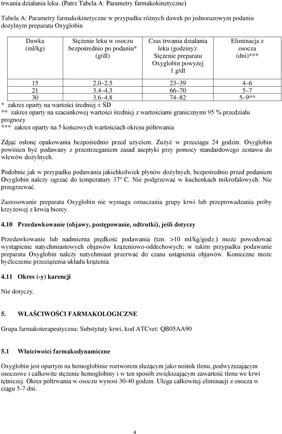 bezpośrednio po podaniu* (g/dl) Czas trwania działania leku (godziny): Stężenie preparatu Oxyglobin powyżej 1 g/dl Eliminacja z osocza (dni)*** 15 2.0 2.5 23 39 4 6 21 3.4 4.3 66 70 5 7 30 3.6 4.