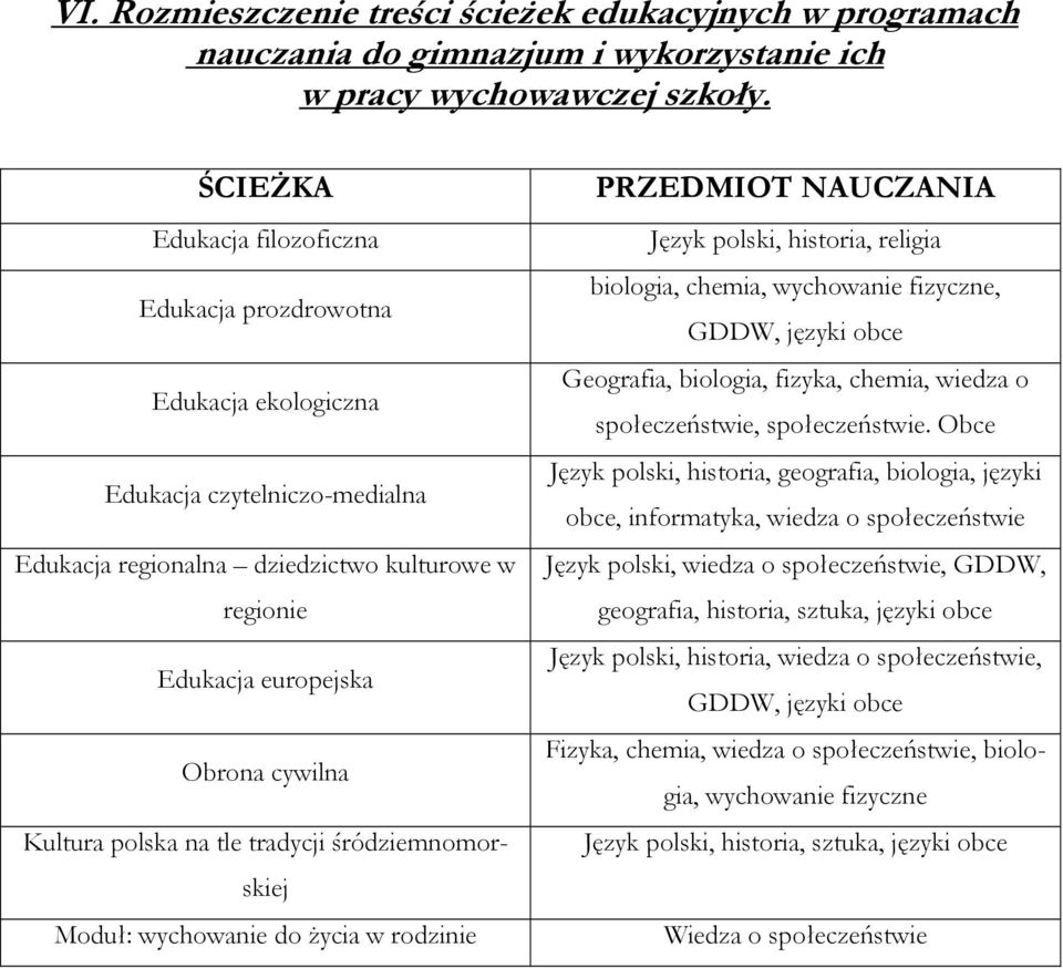 polska na tle tradycji śródziemnomorskiej Moduł: wychowanie do życia w rodzinie PRZEDMIOT NAUCZANIA Język polski, historia, religia biologia, chemia, wychowanie fizyczne, GDDW, języki obce Geografia,