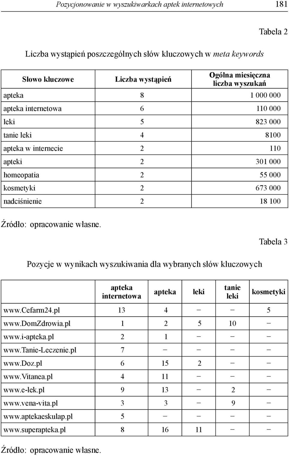 nadciśnienie 2 18 100 Pozycje w wynikach wyszukiwania dla wybranych słów kluczowych Tabela 3 apteka internetowa apteka leki tanie leki kosmetyki www.cefarm24.pl 13 4 5 www.