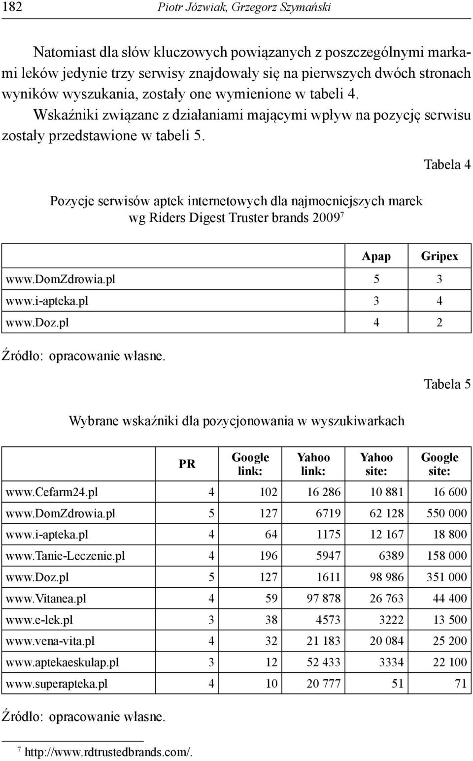 Pozycje serwisów aptek internetowych dla najmocniejszych marek wg Riders Digest Truster brands 2009 7 Tabela 4 Apap Gripex www.domzdrowia.pl 5 3 www.i-apteka.pl 3 4 www.doz.