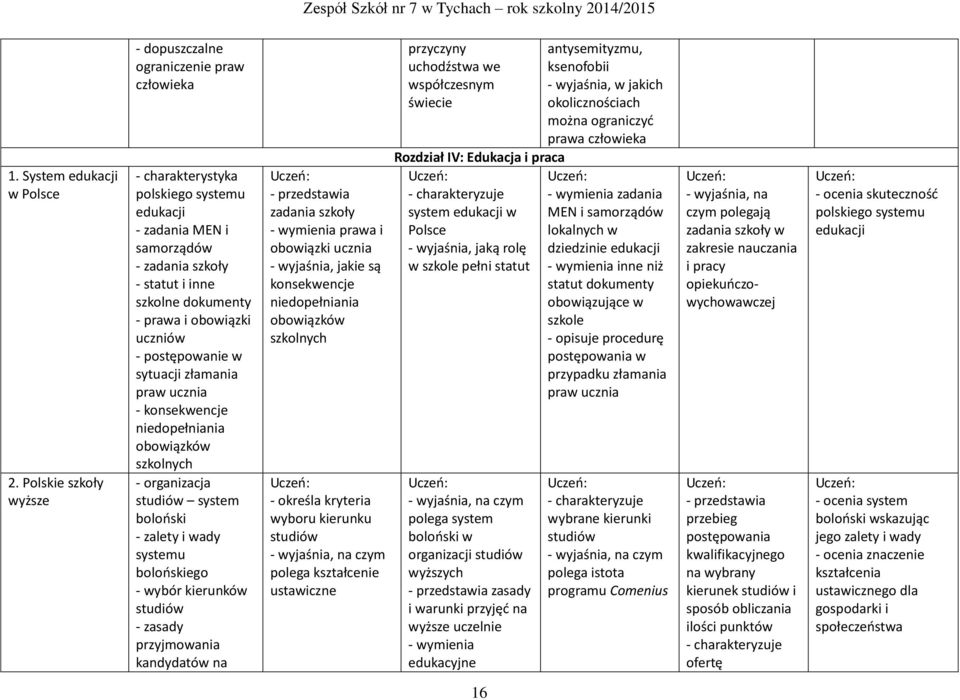 obowiązki uczniów - postępowanie w sytuacji złamania praw ucznia - konsekwencje niedopełniania obowiązków szkolnych - organizacja studiów system boloński - zalety i wady systemu bolońskiego - wybór