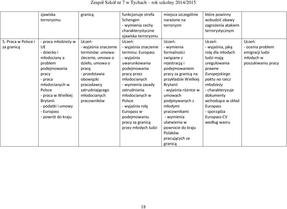 Schengen cechy charakterystyczne zjawiska terroryzmu terminu: Europass - wyjaśnia uwarunkowania podejmowania pracy przez młodocianych zasady zatrudniania młodocianych w Polsce - wyjaśnia rolę
