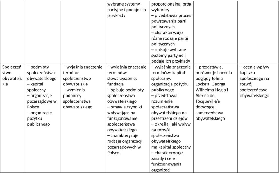 społeczeostwa obywatelskiego rodzaje organizacji pozarządowych w proporcjonalna, próg wyborczy proces powstawania partii politycznych różne rodzaje partii politycznych opisuje wybrane systemy