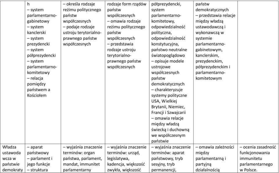 parlament, mandat, immunitet parlamentarny rodzaje form rządów paostw współczesnych omawia rodzaje reżimu politycznego paostw współczesnych rodzaje ustroju terytorialnoprawnego paostw współczesnych