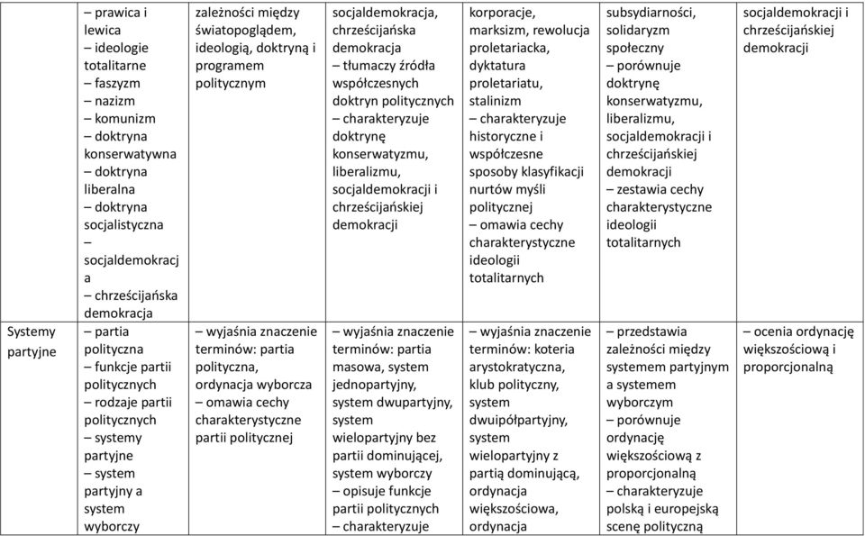 partia polityczna, ordynacja wyborcza omawia cechy charakterystyczne partii politycznej socjaldemokracja, chrześcijaoska demokracja tłumaczy źródła współczesnych doktryn politycznych doktrynę