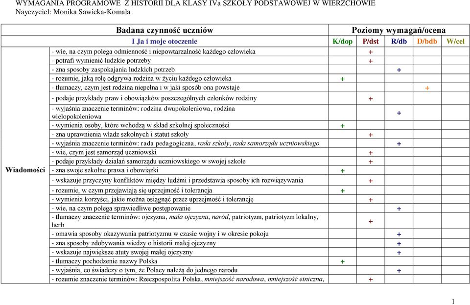 odgrywa rodzina w życiu każdego człowieka - tłumaczy, czym jest rodzina niepełna i w jaki sposób ona powstaje - podaje przykłady praw i obowiązków poszczególnych członków rodziny - wyjaśnia znaczenie