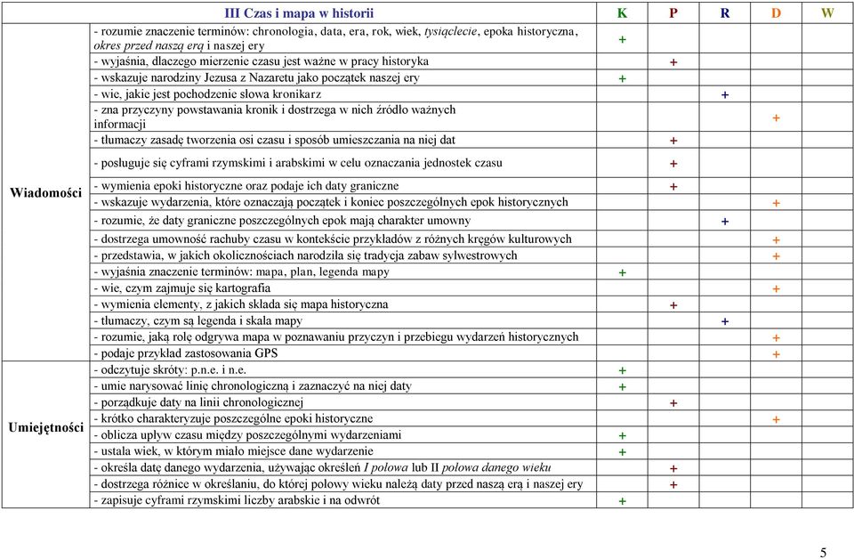 powstawania kronik i dostrzega w nich źródło ważnych informacji - tłumaczy zasadę tworzenia osi czasu i sposób umieszczania na niej dat - posługuje się cyframi rzymskimi i arabskimi w celu oznaczania