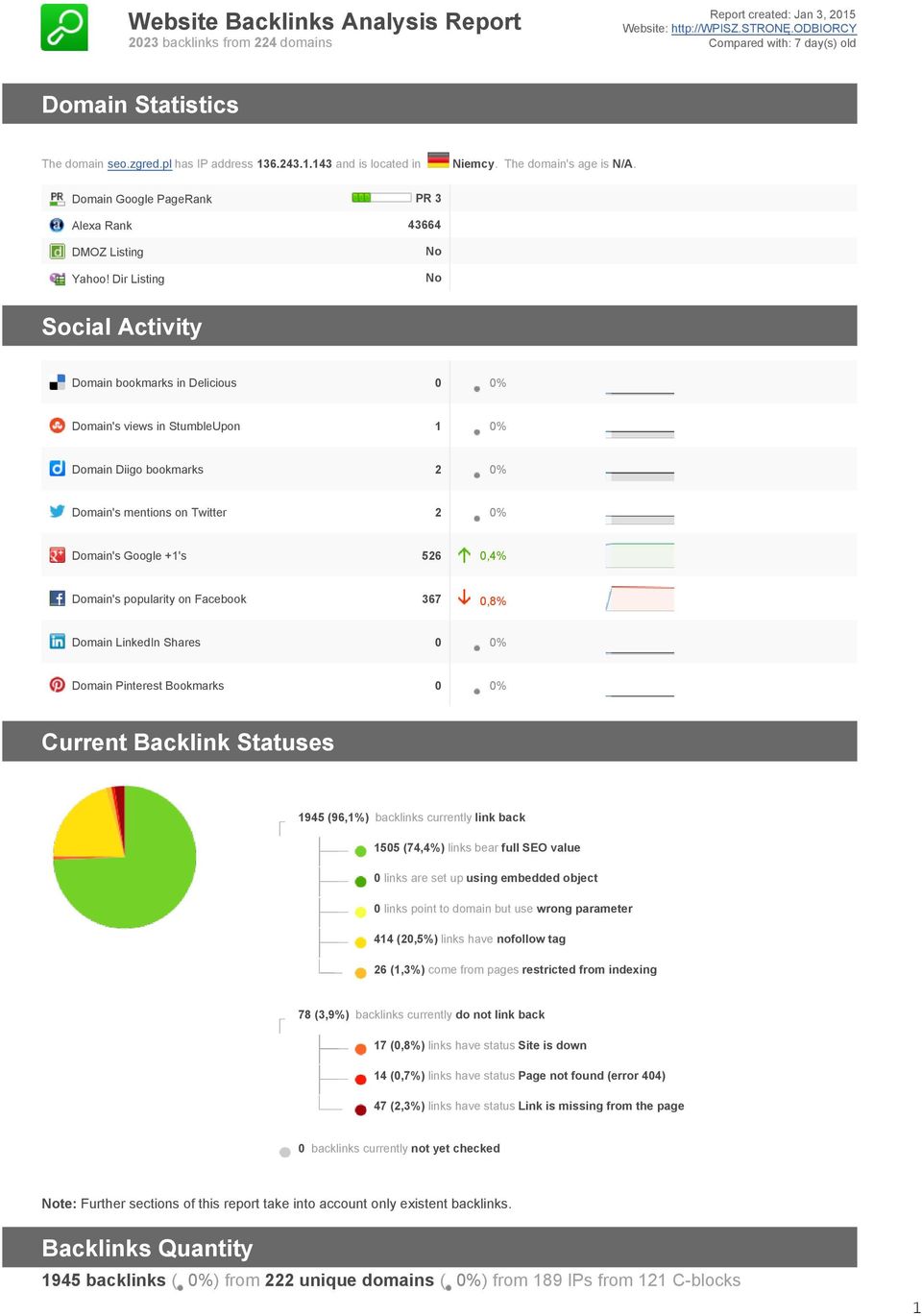 Dir Listing No No Social Activity Domain bookmarks in Delicious 0 0% Domain's views in StumbleUpon 1 0% Domain Diigo bookmarks 2 0% Domain's mentions on Twitter 2 0% Domain's Google +1's 526 0,4%