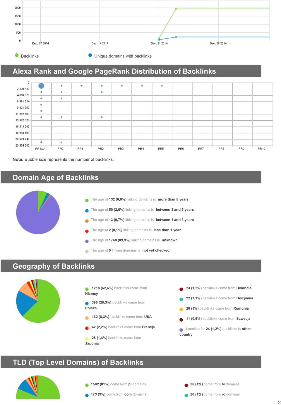 3 years The age of 2 (0,1%) linking domains is less than 1 year The age of 1748 (89,9%) linking domains is unknown The age of 0 linking domains is not yet checked Geography of Backlinks 1218 (62,6%)