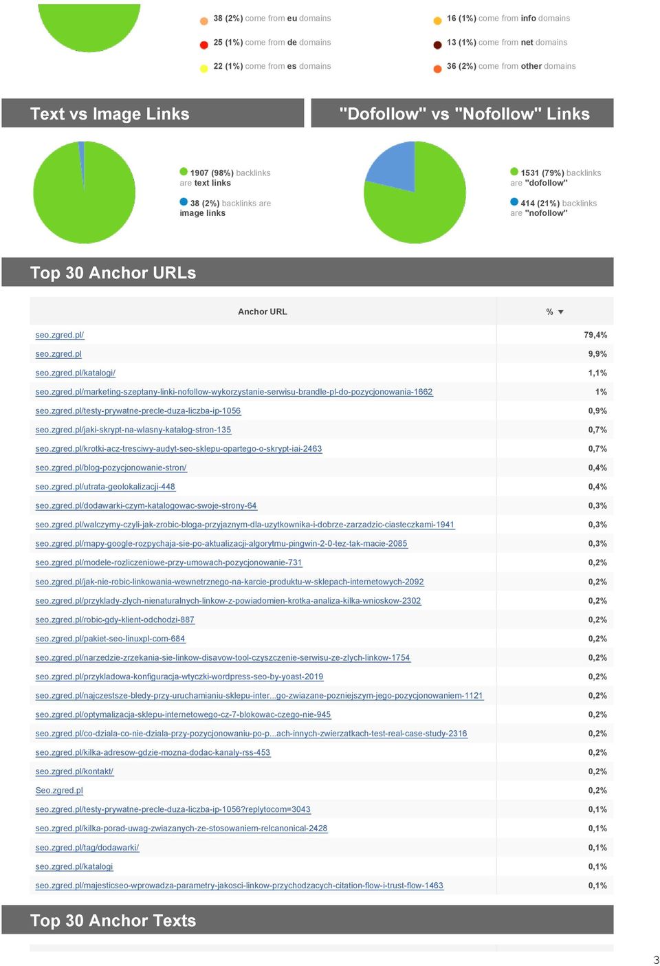 URL % seo.zgred.pl/ 79,4% seo.zgred.pl 9,9% seo.zgred.pl/katalogi/ 1,1% seo.zgred.pl/marketing-szeptany-linki-nofollow-wykorzystanie-serwisu-brandle-pl-do-pozycjonowania-1662 1% seo.zgred.pl/testy-prywatne-precle-duza-liczba-ip-1056 0,9% seo.