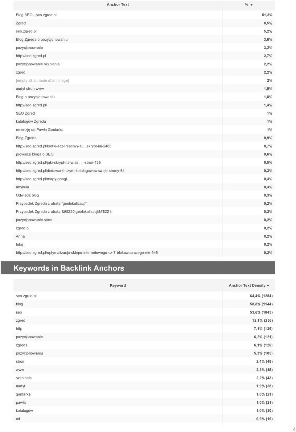 zgred.pl/jaki-skrypt-na-wlas... -stron-135 0,5% http://seo.zgred.pl/dodawarki-czym-katalogowac-swoje-strony-64 0,3% http://seo.zgred.pl/mapy-googl.