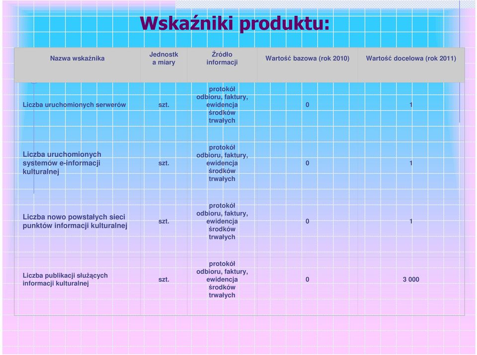 protokół odbioru, faktury, ewidencja środków trwałych 0 1 Liczba uruchomionych systemów e-informacji kulturalnej szt.