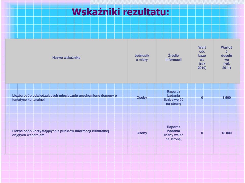 kulturalnej Osoby Raport z badania liczby wejść na stronę 0 1 500 Liczba osób korzystających z