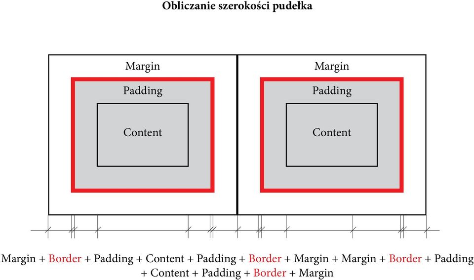 Content + Padding + Border + Margin + Margin +