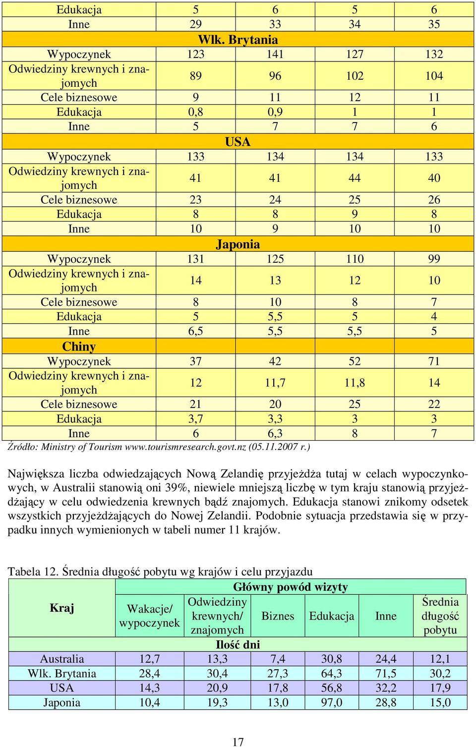 znajomych 41 41 44 40 Cele biznesowe 23 24 25 26 Edukacja 8 8 9 8 Inne 10 9 10 10 Japonia Wypoczynek 131 125 110 99 Odwiedziny krewnych i znajomych 14 13 12 10 Cele biznesowe 8 10 8 7 Edukacja 5 5,5