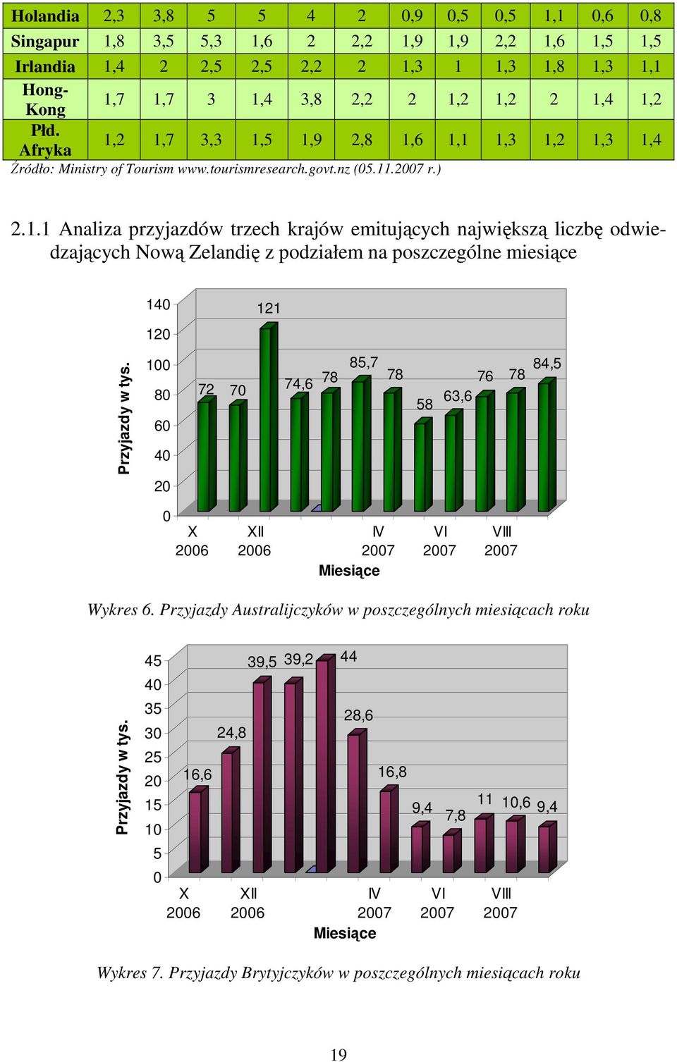 100 80 60 40 20 72 70 74,6 78 85,7 78 58 63,6 76 78 84,5 0 X 2006 XII 2006 IV 20 Miesiące VI 20 VIII 20 Wykres 6. Przyjazdy Australijczyków w poszczególnych miesiącach roku Przyjazdy w tys.