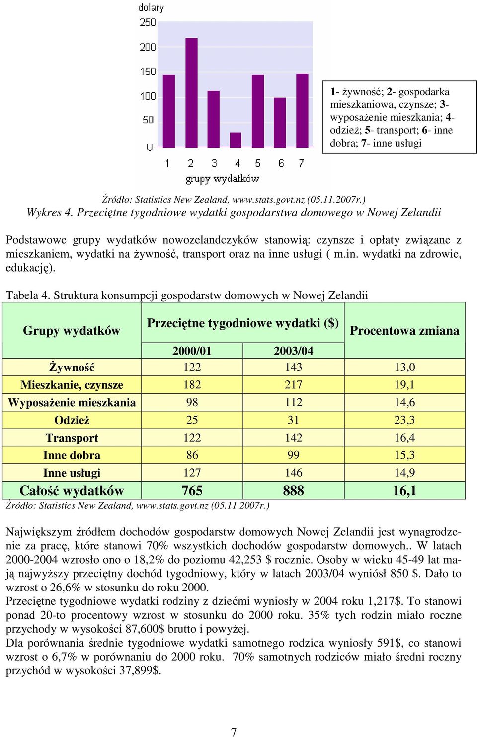 Przeciętne tygodniowe wydatki gospodarstwa domowego w Nowej Zelandii Podstawowe grupy wydatków nowozelandczyków stanowią: czynsze i opłaty związane z mieszkaniem, wydatki na Ŝywność, transport oraz