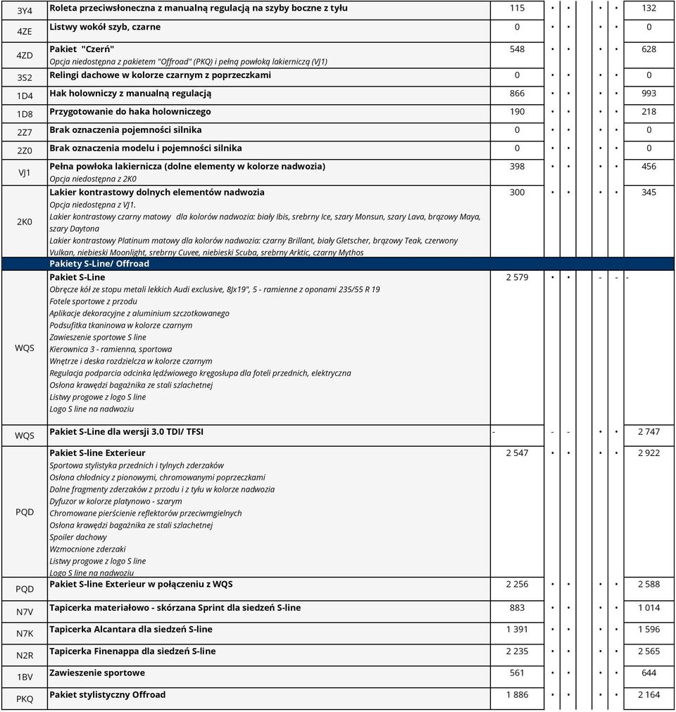 pojemności silnika 0 0 2Z0 Brak oznaczenia modelu i pojemności silnika 0 0 VJ1 Pełna powłoka lakiernicza (dolne elementy w kolorze nadwozia) 398 456 Opcja niedostępna z 2K0 Lakier kontrastowy dolnych