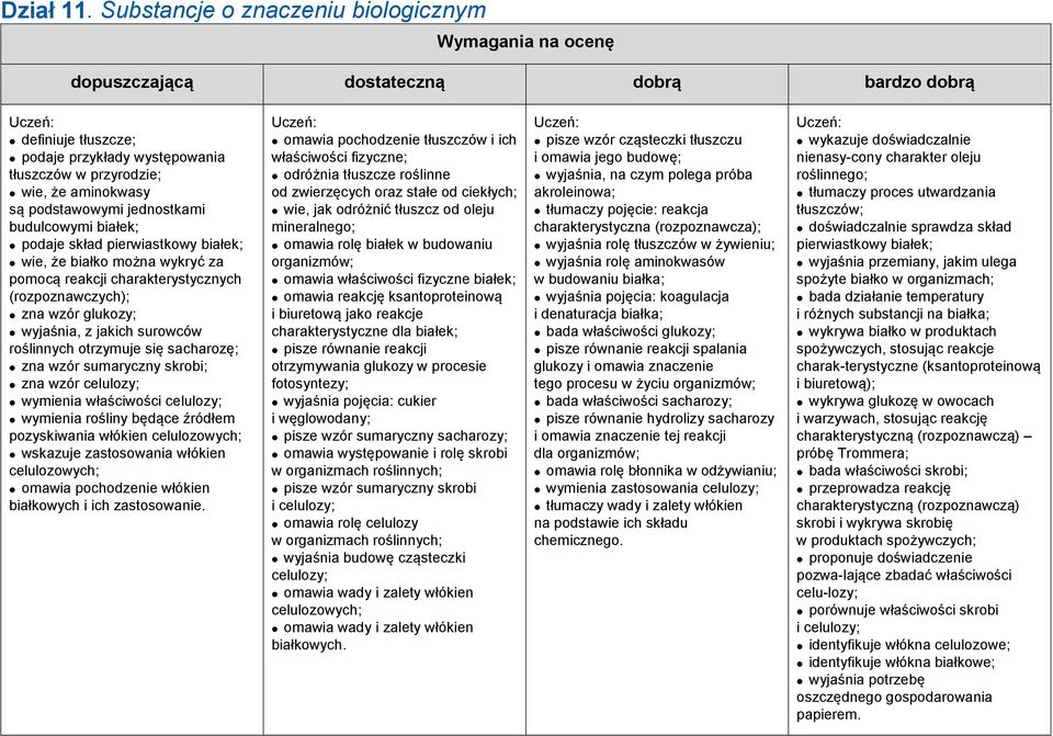 pierwiastkowy białek; wie, że białko można wykryć za pomocą reakcji charakterystycznych (rozpoznawczych); zna wzór glukozy; wyjaśnia, z jakich surowców roślinnych otrzymuje się sacharozę; zna wzór