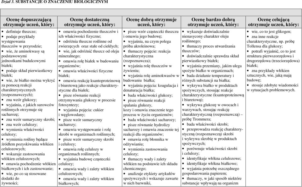 wie, że białko można wykryć za pomocą reakcji charakterystycznych (rozpoznawczych); zna wzór glukozy; wyjaśnia, z jakich surowców roślinnych otrzymuje się sacharozę; zna wzór sumaryczny skrobi; zna