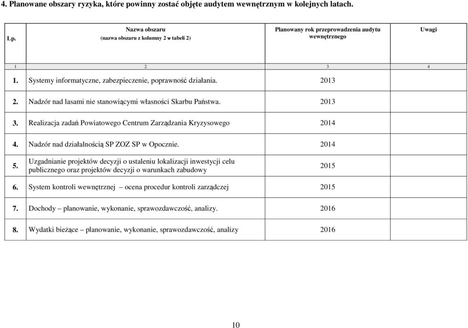 Nadzór nad lasami nie stanowiącymi własności Skarbu Państwa. 2013 3. Realizacja zadań Powiatowego Centrum Zarządzania Kryzysowego 2014 4. Nadzór nad działalnością SP ZOZ SP w Opocznie. 2014 5.