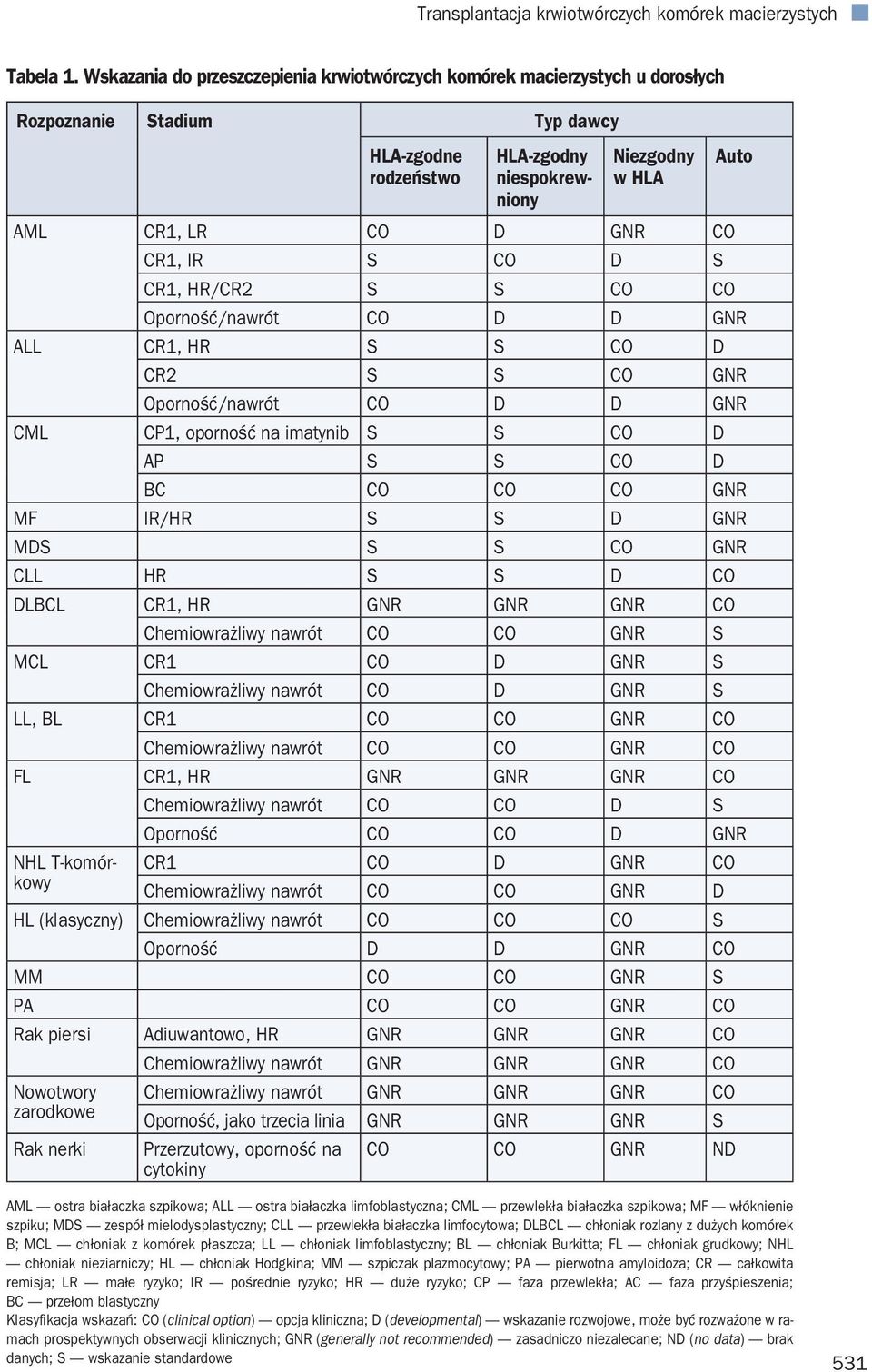 CR1, IR S CO D S CR1, HR/CR2 S S CO CO Oporność/nawrót CO D D GNR ALL CR1, HR S S CO D CR2 S S CO GNR Oporność/nawrót CO D D GNR CML CP1, oporność na imatynib S S CO D AP S S CO D BC CO CO CO GNR MF