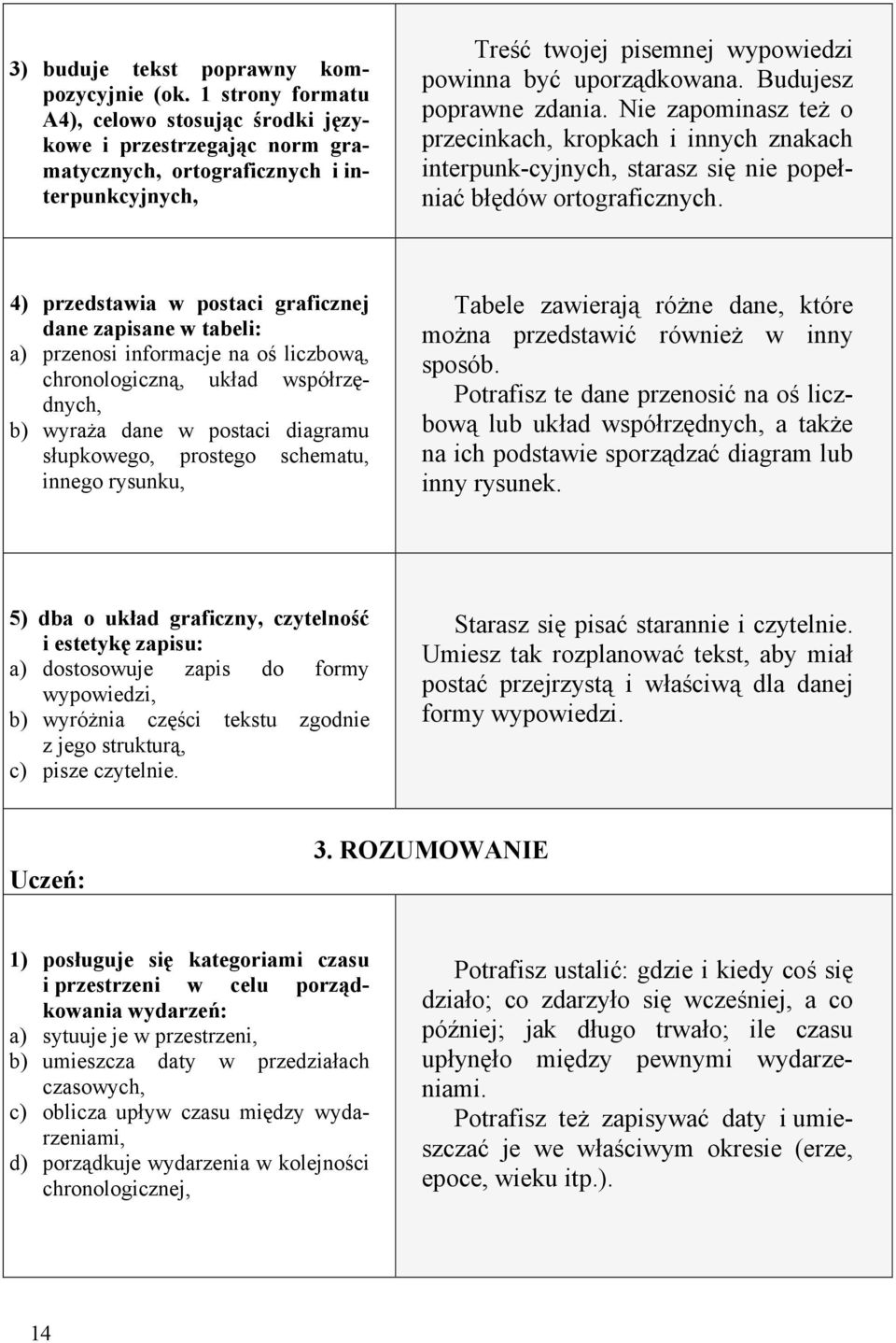 Budujesz poprawne zdania. Nie zapominasz też o przecinkach, kropkach i innych znakach interpunk-cyjnych, starasz się nie popełniać błędów ortograficznych.