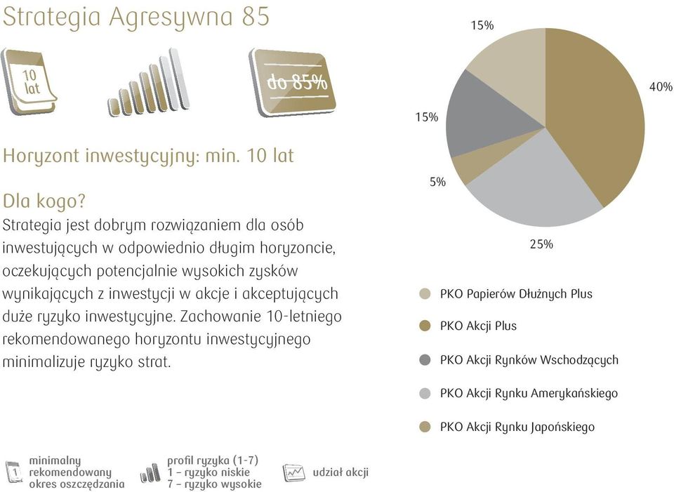 akcje i akceptujących duże ryzyko inwestycyjne. Zachowanie 10-letniego rekomendowanego horyzontu inwestycyjnego minimalizuje ryzyko strat.