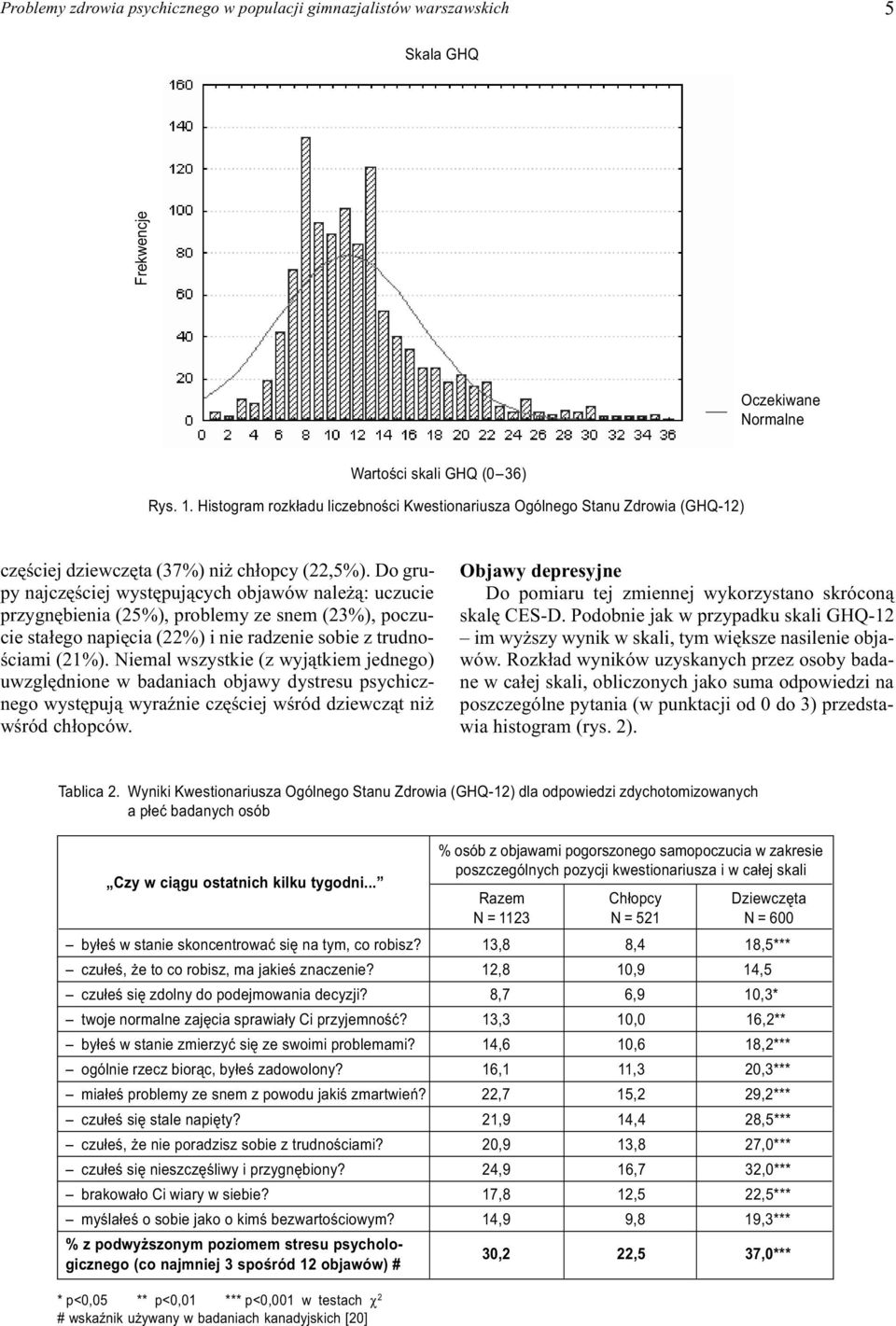 Do grupy najczêœciej wystêpuj¹cych objawów nale ¹: uczucie przygnêbienia (25%), problemy ze snem (23%), poczucie sta³ego napiêcia (22%) i nie radzenie sobie z trudnoœciami (21%).