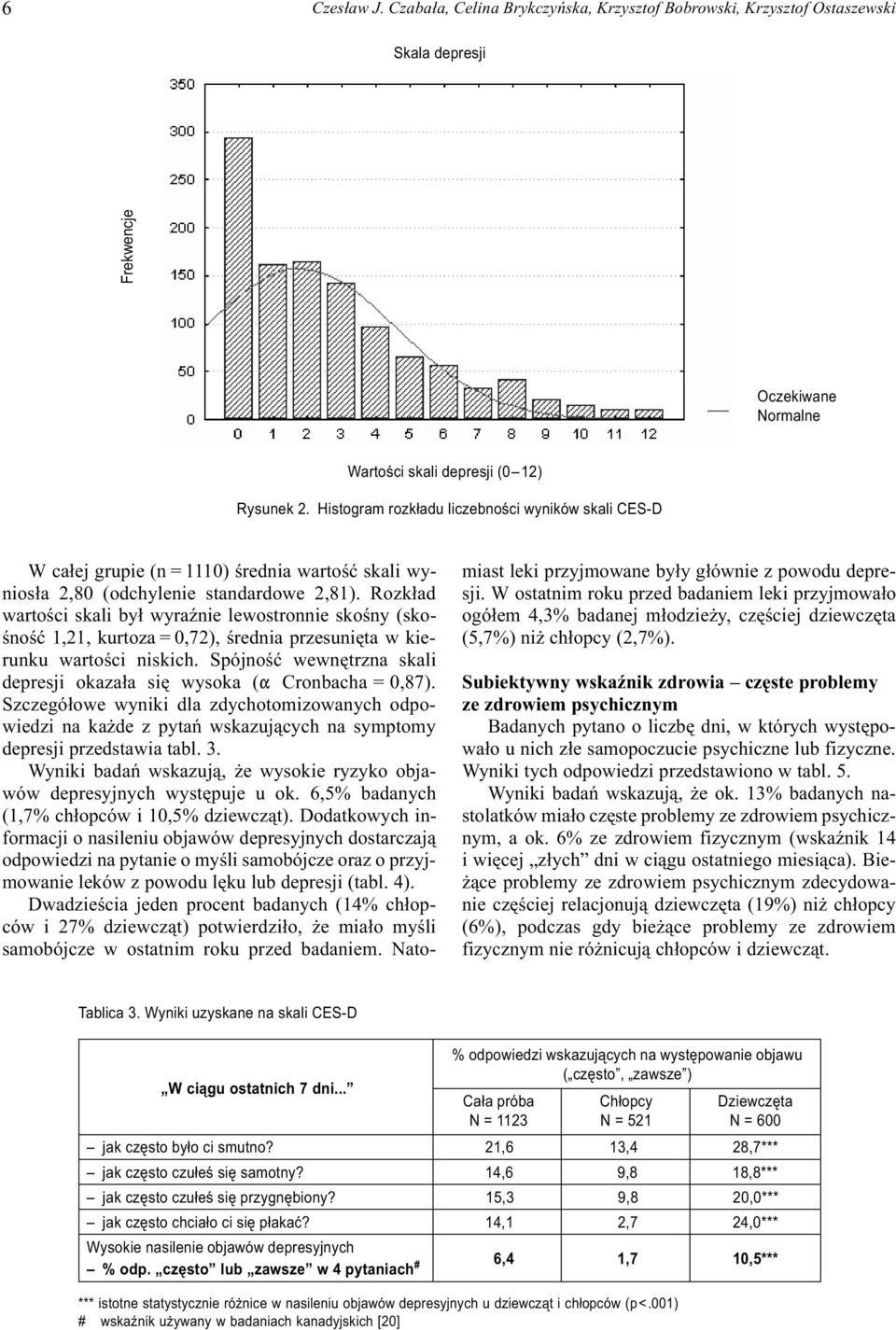 Rozk³ad wartoœci skali by³ wyraÿnie lewostronnie skoœny (skoœnoœæ 1,21, kurtoza = 0,72), œrednia przesuniêta w kierunku wartoœci niskich.