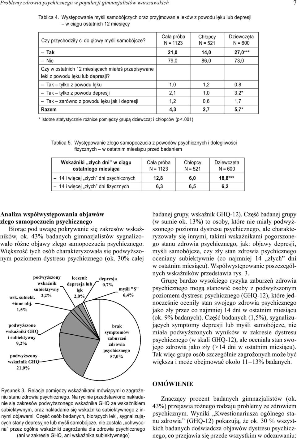 Ca³a próba N = 1123 Tak 21,0 14,0 27,0*** Nie 79,0 86,0 73,0 Czy w ostatnich 12 miesi¹cach mia³eœ przepisywane leki z powodu lêku lub depresji?