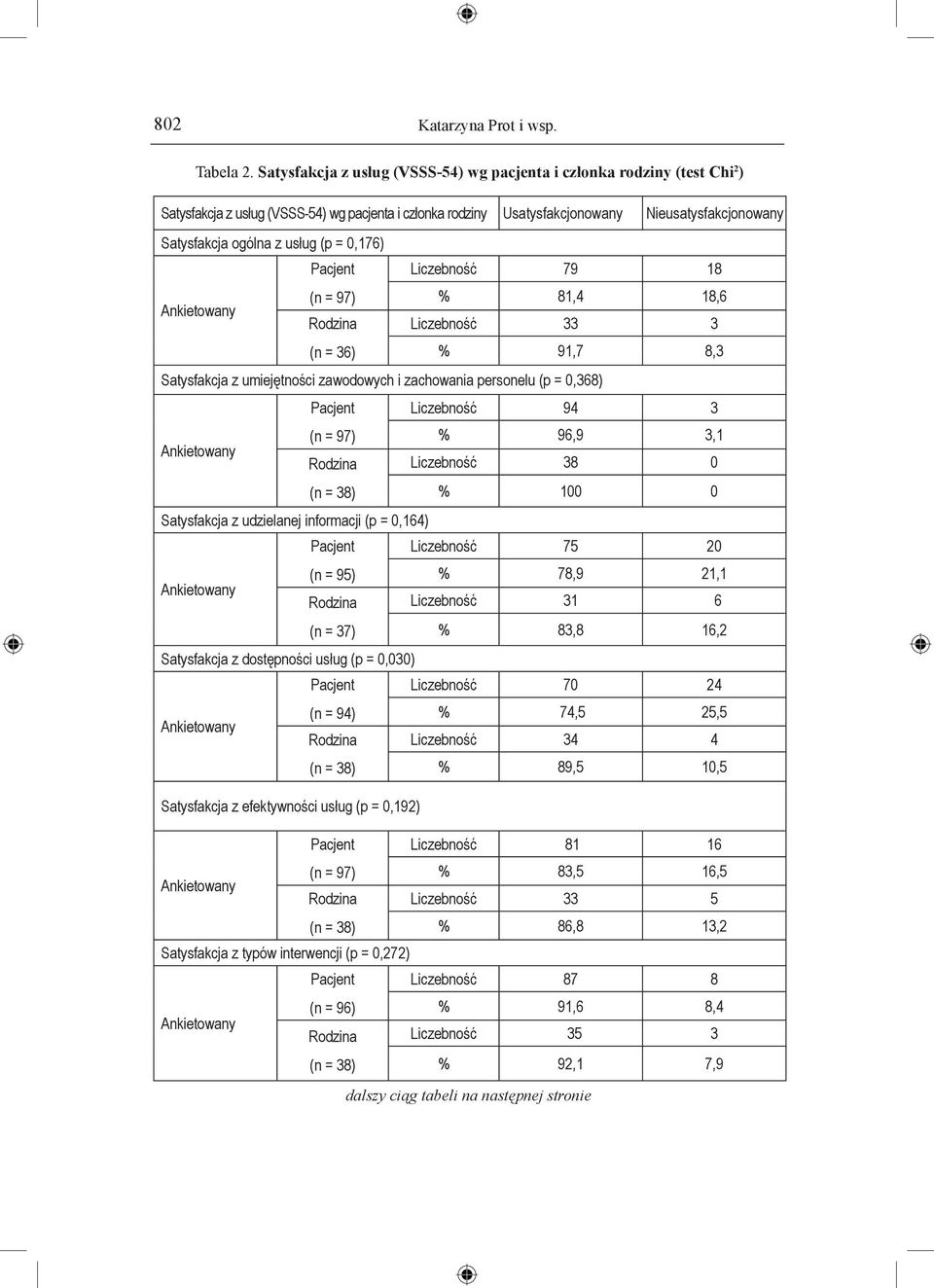 usług (p = 0,176) Pacjent Liczebność 79 18 (n = 97) % 81,4 18,6 Rodzina Liczebność 33 3 (n = 36) % 91,7 8,3 Satysfakcja z umiejętności zawodowych i zachowania personelu (p = 0,368) Pacjent Liczebność